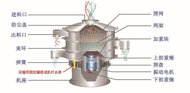 不銹鋼振動篩結構介紹：快速松緊抱箍，免工具中心緊固件，篩選框，自動加油器，支撐彈簧，底座等。