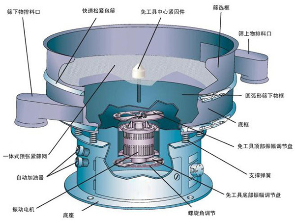 不銹鋼振動篩結構介紹：快速松緊抱箍，免工具中心緊固件，篩選框，自動加油器，支撐彈簧，底座等。